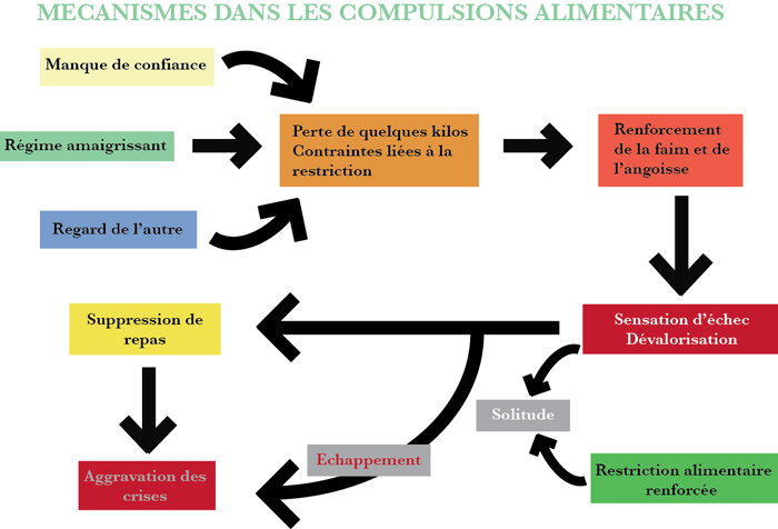 Mecanisme_compulsion_alimentaire tca elise bernard psychologue à besançon